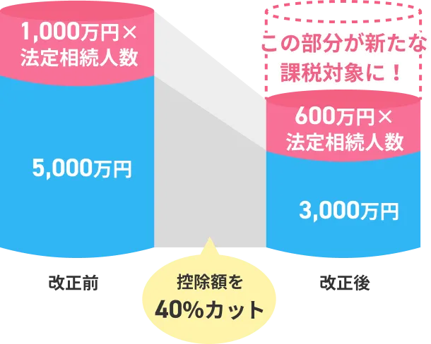 控除額を40％カット